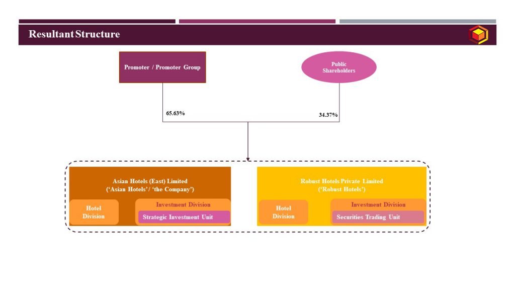 Resultant Structure_Asian Hotels