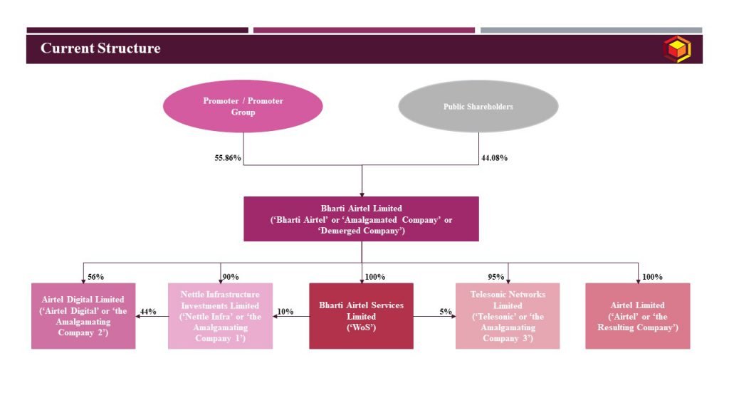 Current Structure_Bharati