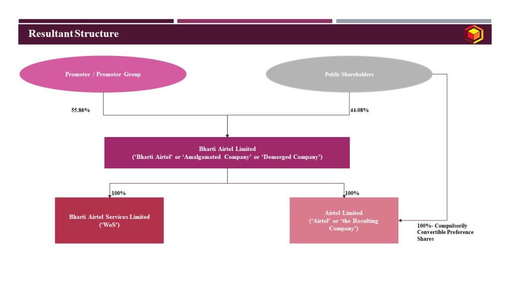 Resultant Structure_Bharati Airtel