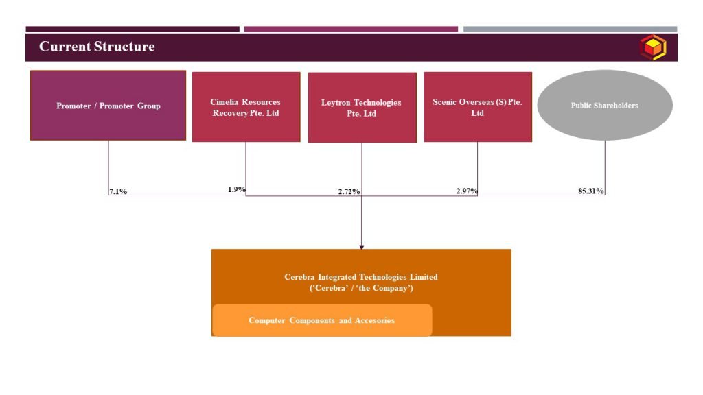 Current Structure_Cerebra