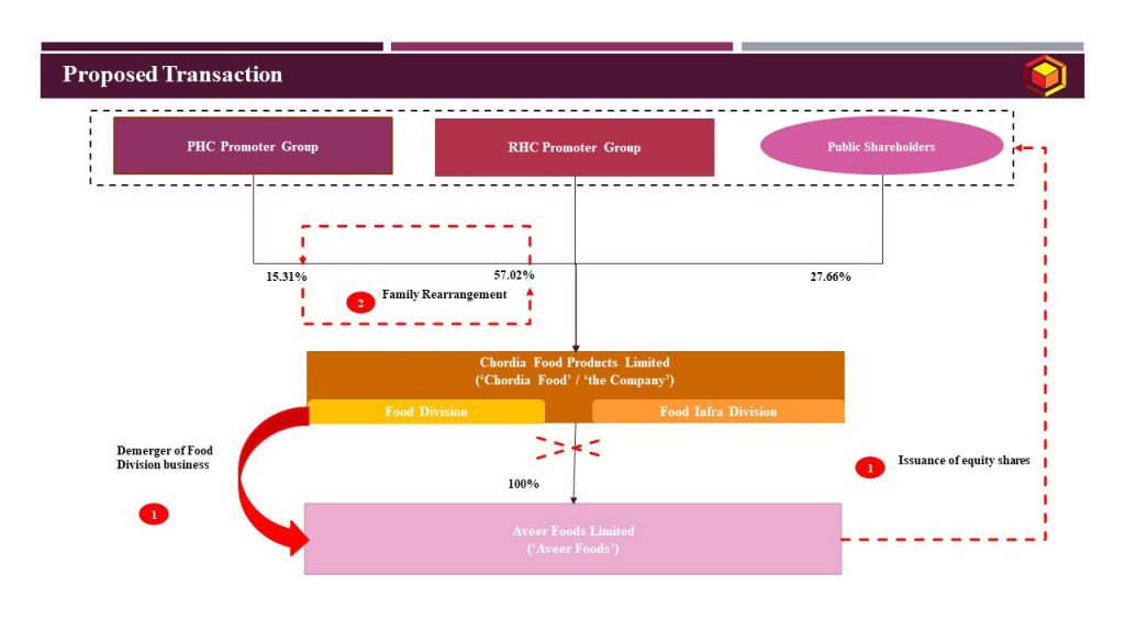 Proposed Transaction_Chordia