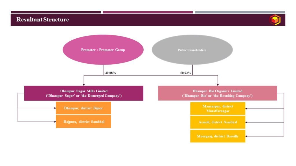 Resultant Structure_Dugar
