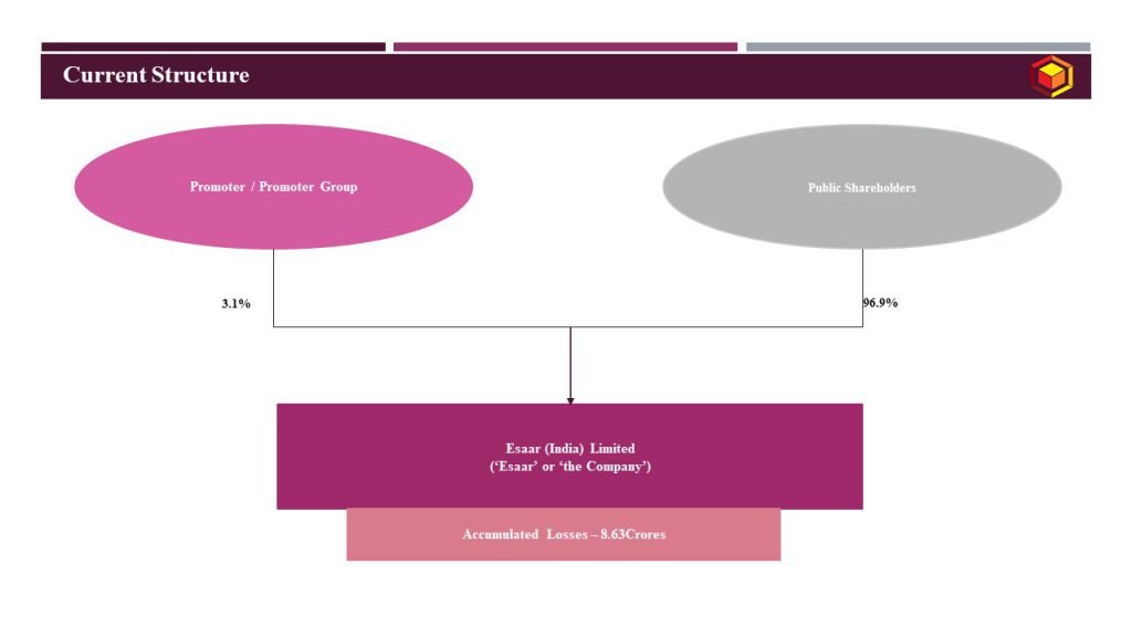 Current Structure_Esaar