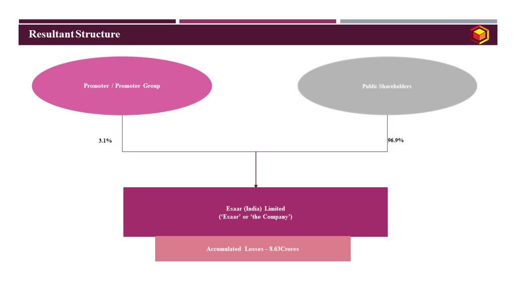 Resultant Structure_Esaar