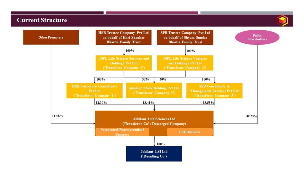 Current Structure_Jubilant Pharma