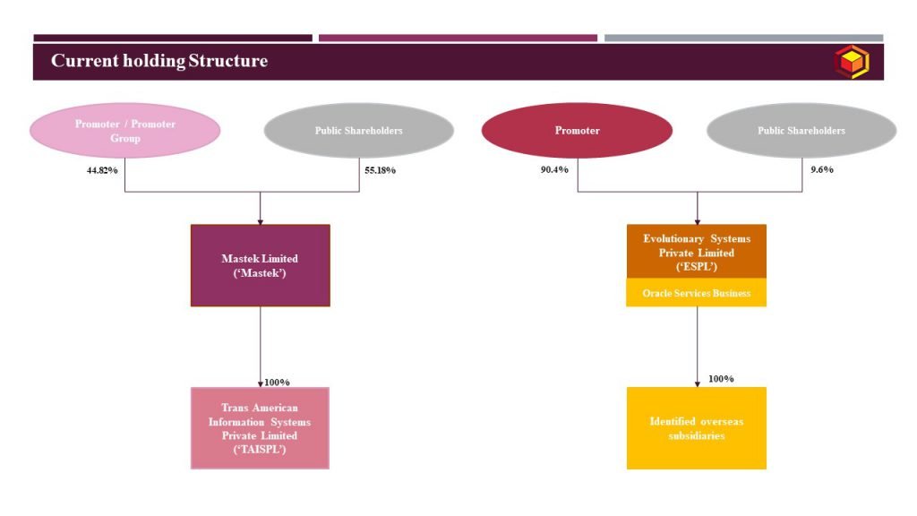 Current Structure_Mastek