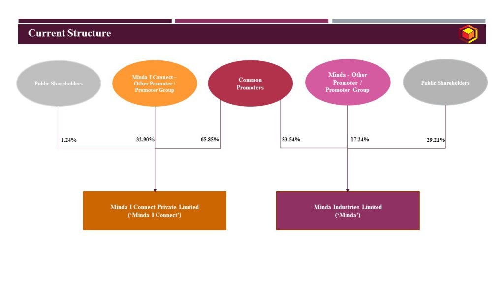 Current Structure_Minda