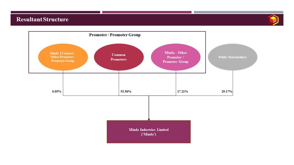 Resultant Structure_Minda