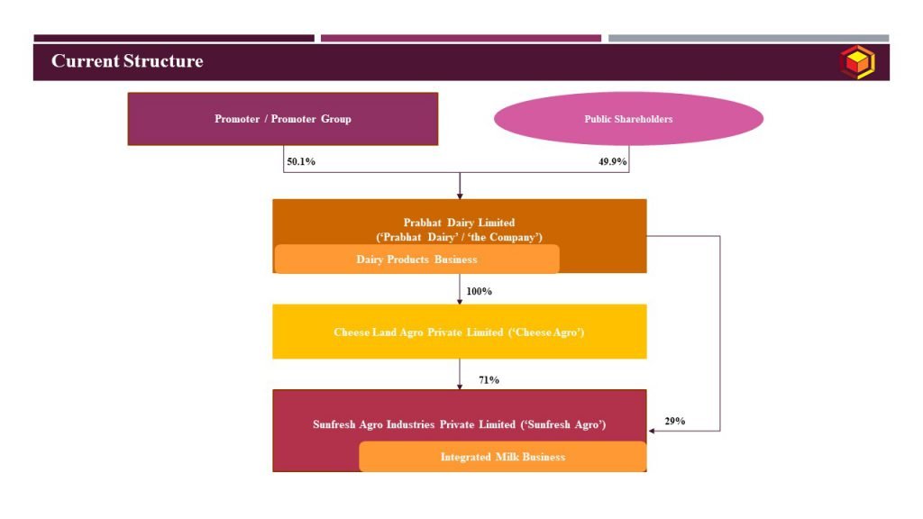 Current Structure_Prabhat Dairy