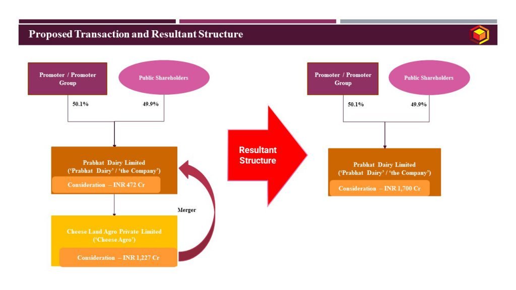 Proposed Transaction and Resultant Structure _ Prabhat Dairy