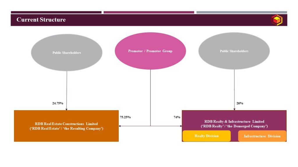 Current Structure_RDB