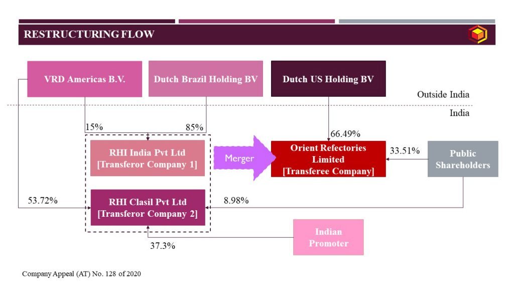 Restructuring Flow_Orient